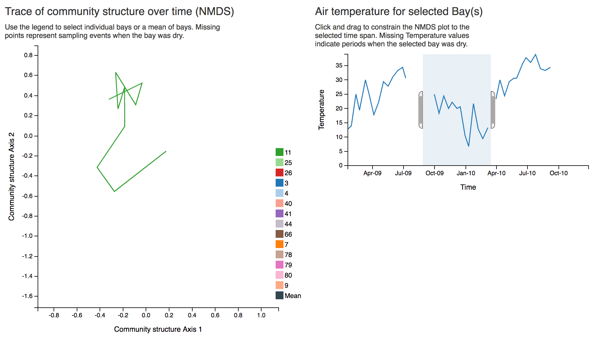 Example of an "NMDS" plot (Non-metric multidimensional scaling), representing community similarity, that expresses how much a zooplankton community changes over time. The high dimensional data representing a snapshot of a zooplankton community is reduced through NMDS to 2 dimensions, such that the distances between these 2D coordinates (over time) mirror as much as possible the distances between the coordinates in high-dimensional space. The 2D dimensions do not represent individual variables; rather they are a mapping of the high dimensional space onto 2 dimensions.