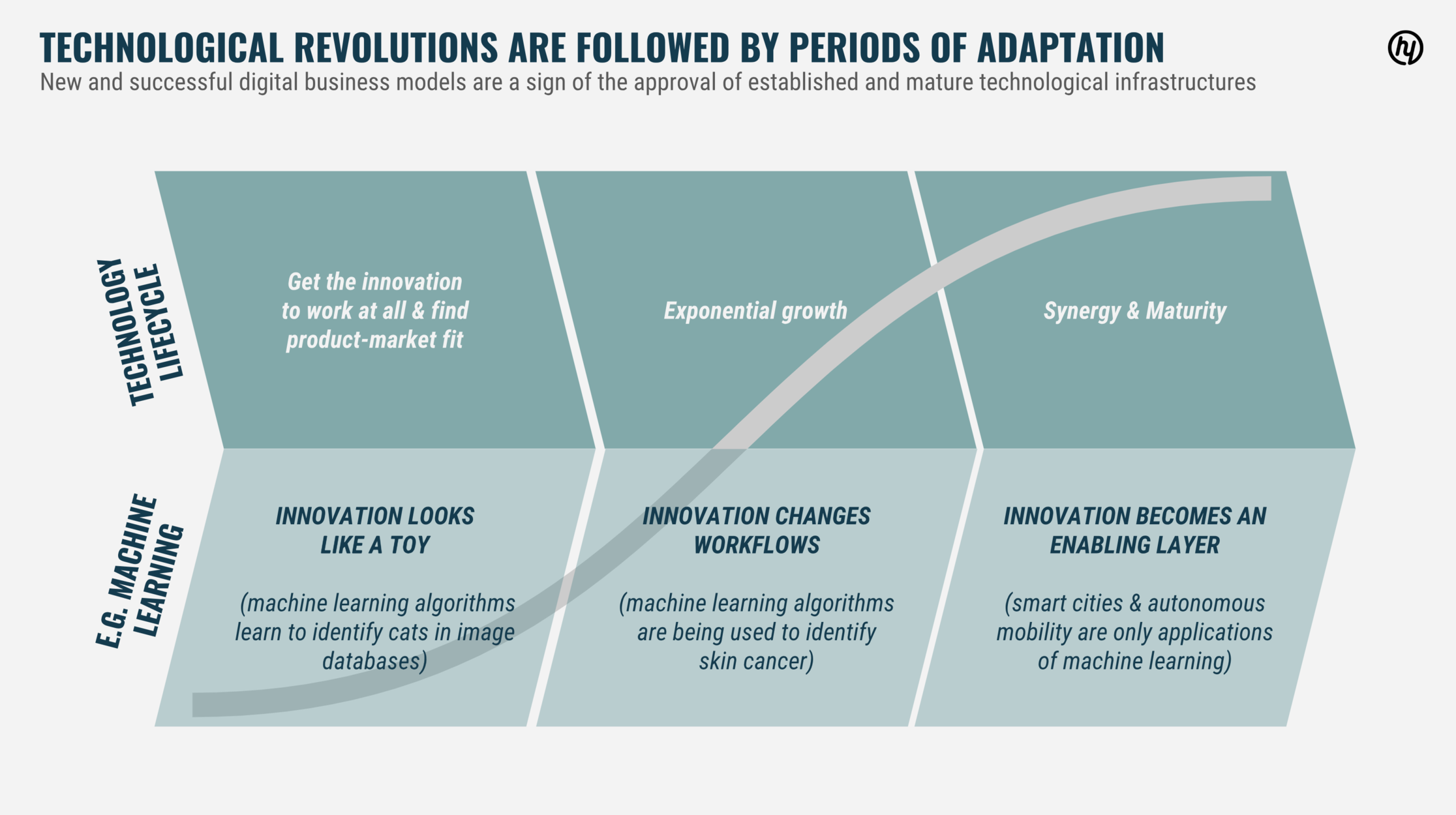 Abbildung 3: Auf technologische Revolutionen folgen Phasen der Durchdringung und Adaption.