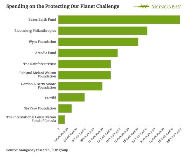 Protecting our Planet Studie