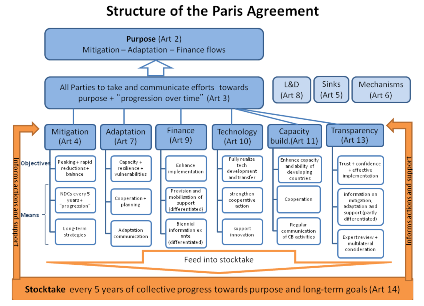 Struktur des Agreements