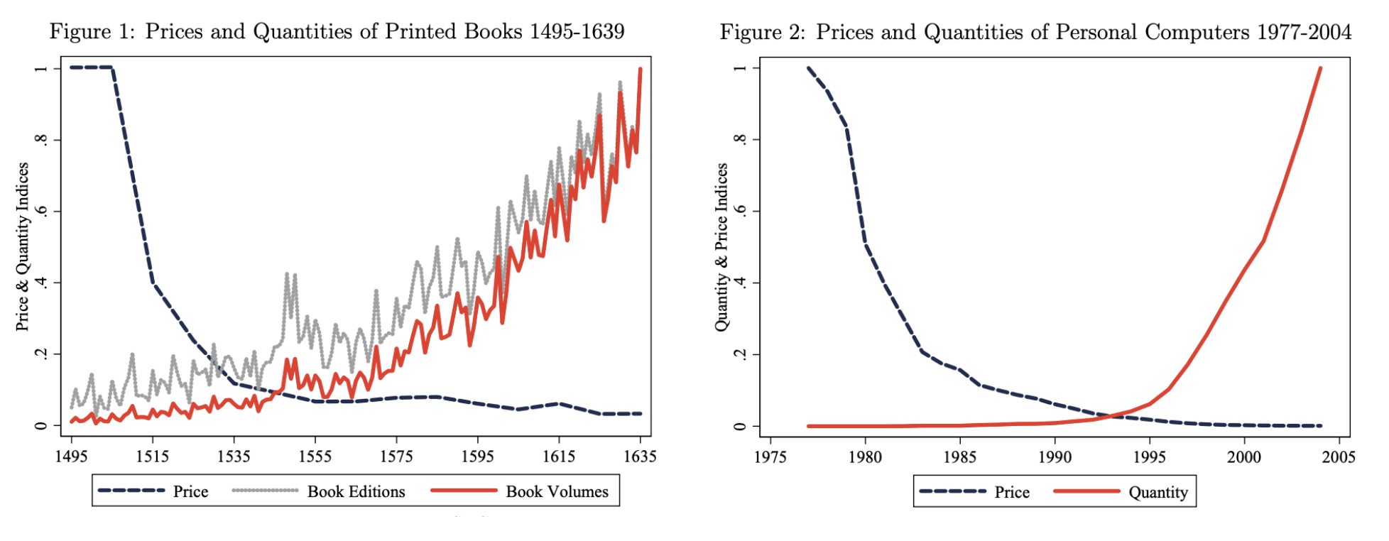 Abbildung 2: Preise und Anzahl von Büchern und PCs, 1490-1630 bzw. 1977-2004, Dittmar (2011)
