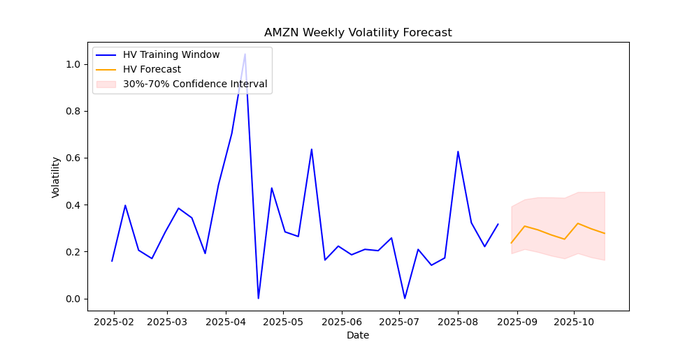 AMZN-volatility-forecast