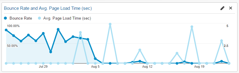 2016 Bounce Rate