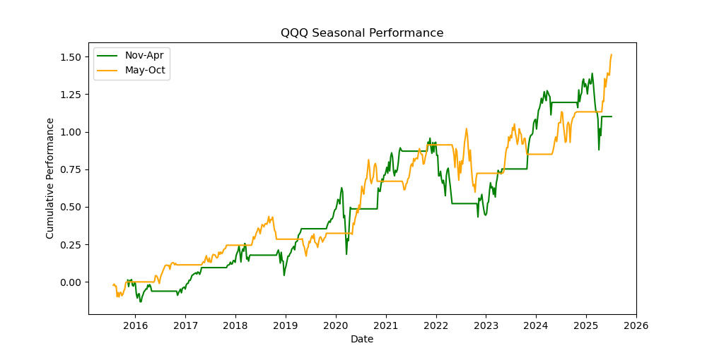 QQQ-seasonal-performance