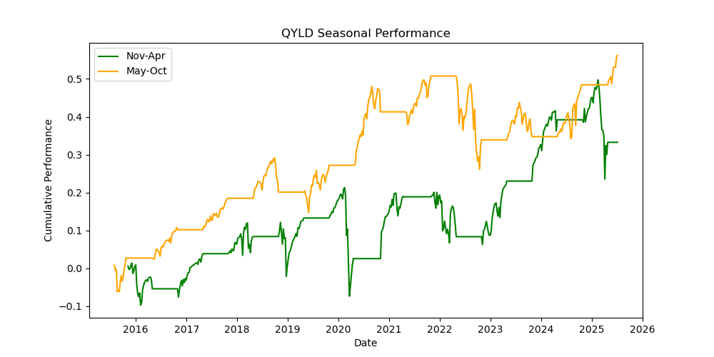 QYLD-seasonal-performance