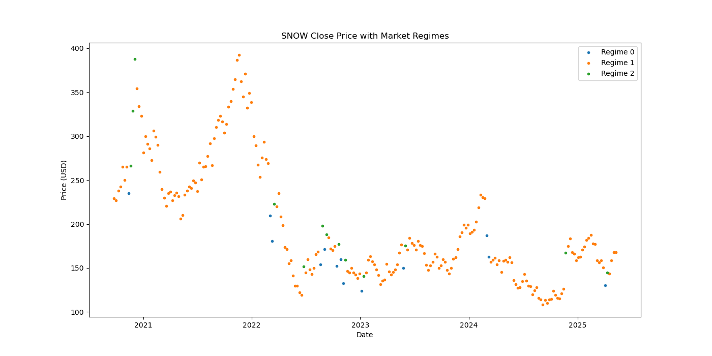 SNOW-market-regime