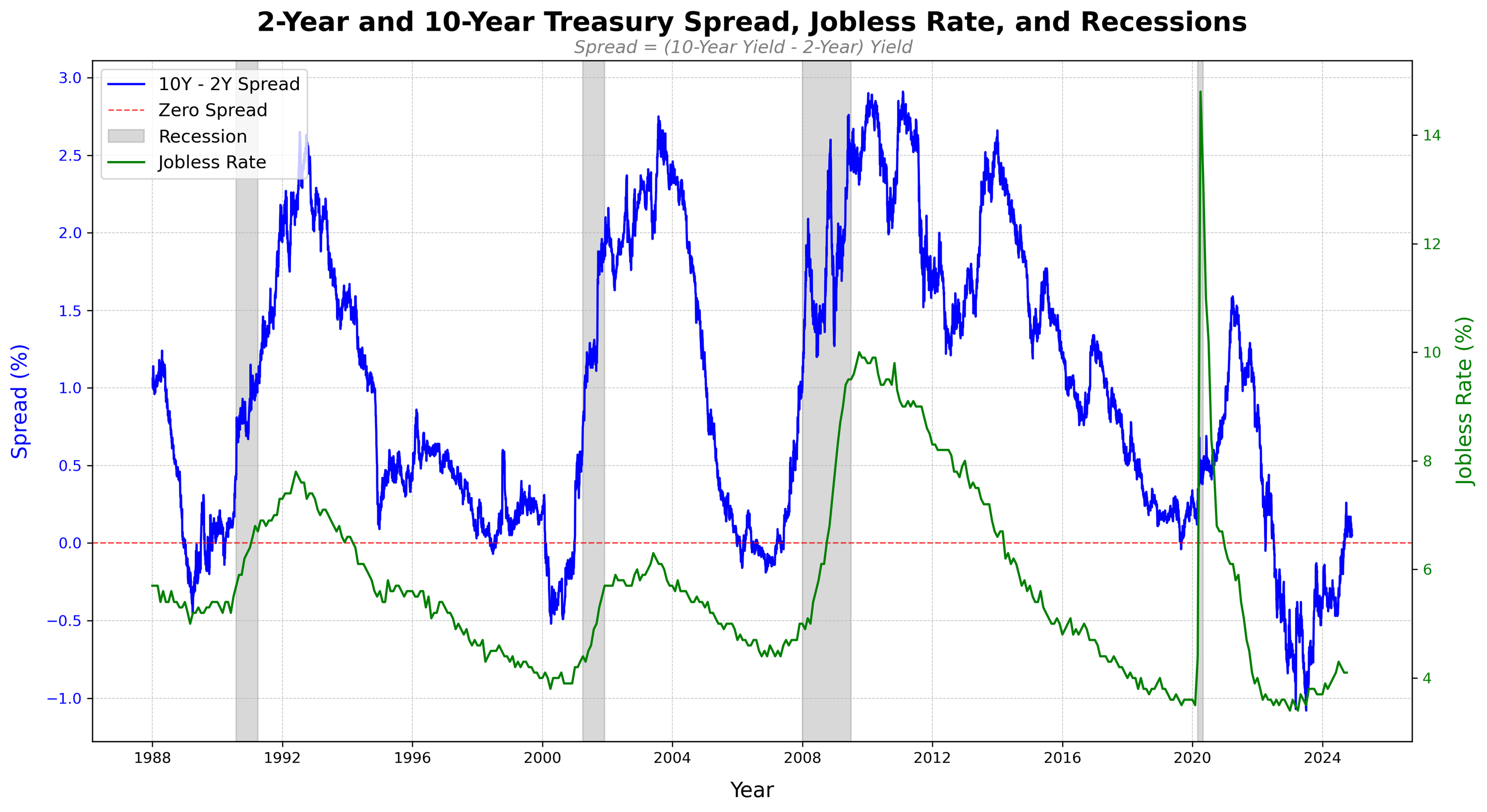 treasury spread with jobless