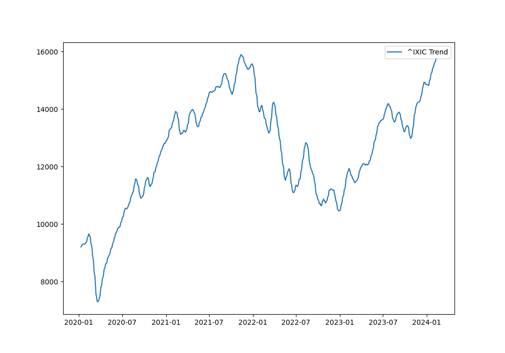 2024-02-22-^IXIC-trend