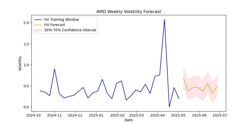 AMD-volatility-forecast