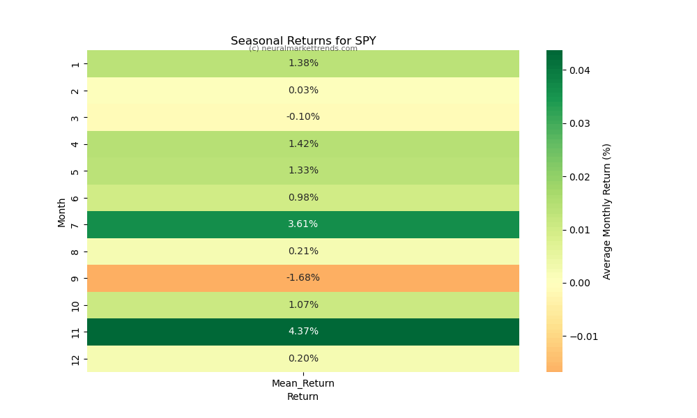 SPY-seasonal-returns