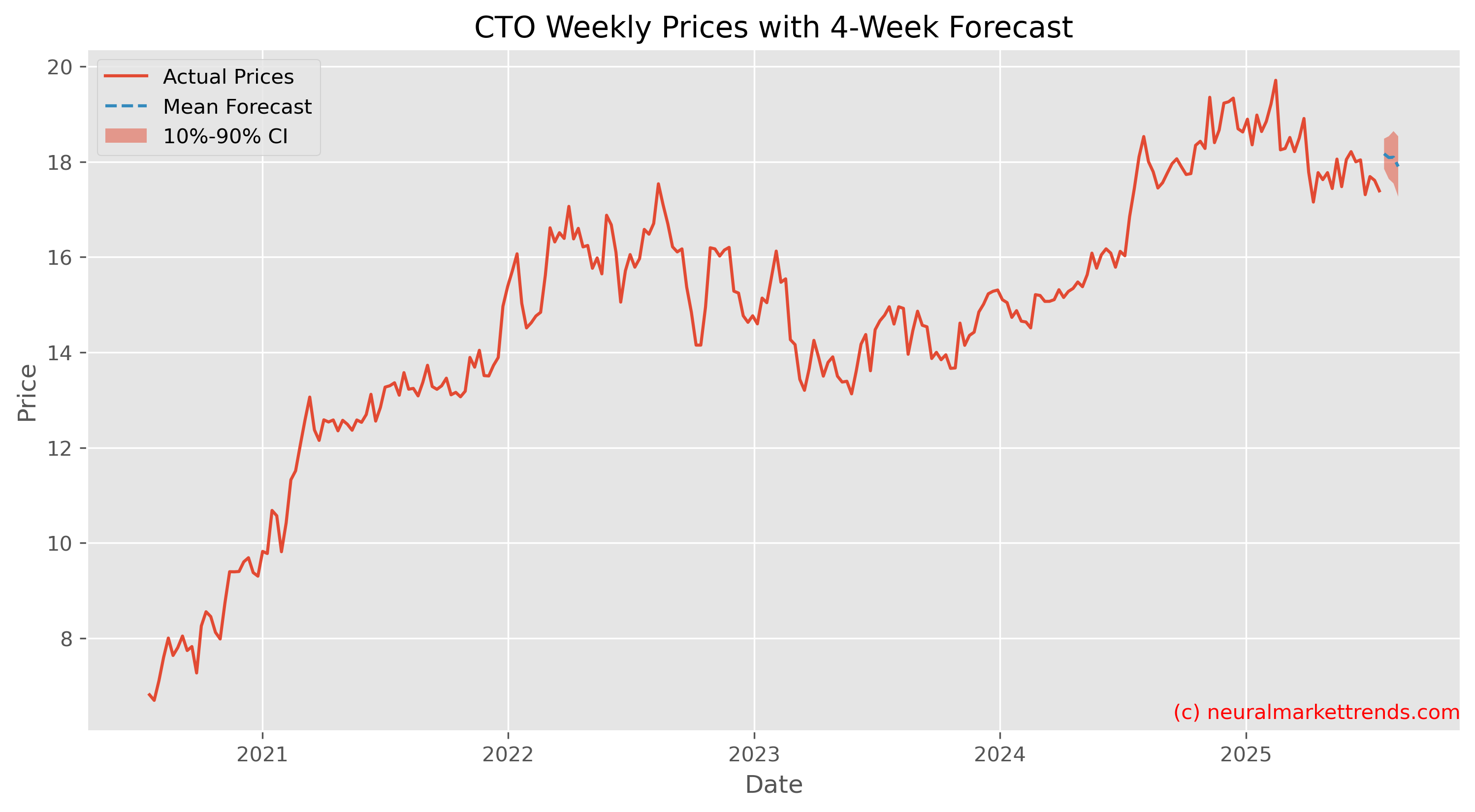 CTO Weekly Prices with Full 4-Week Forecast