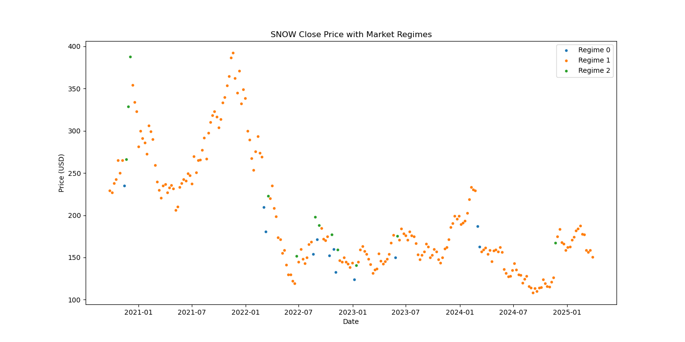 SNOW market regime
