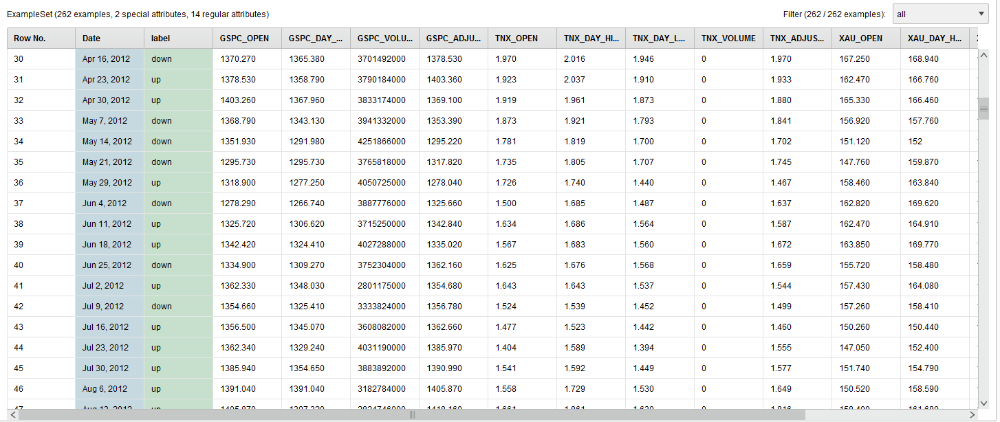 RapidMiner AI Time Series Transformed
