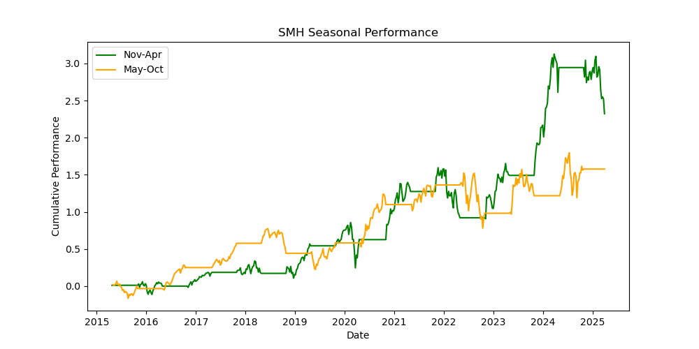 SMH seasonal performance