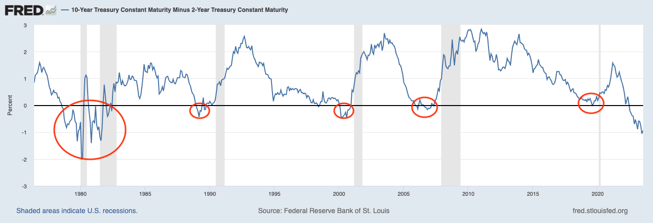 10 year and 2 year inversion longer timeframe
