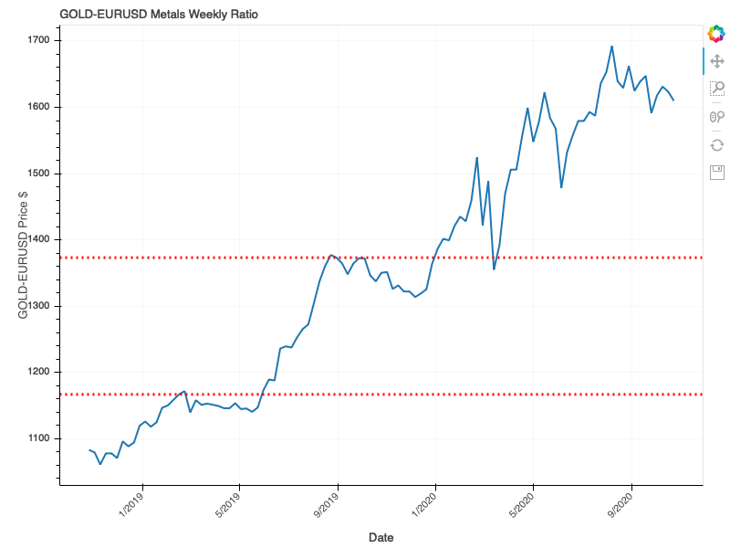 2020-10-24-GOLD-EURUSD-Ratio