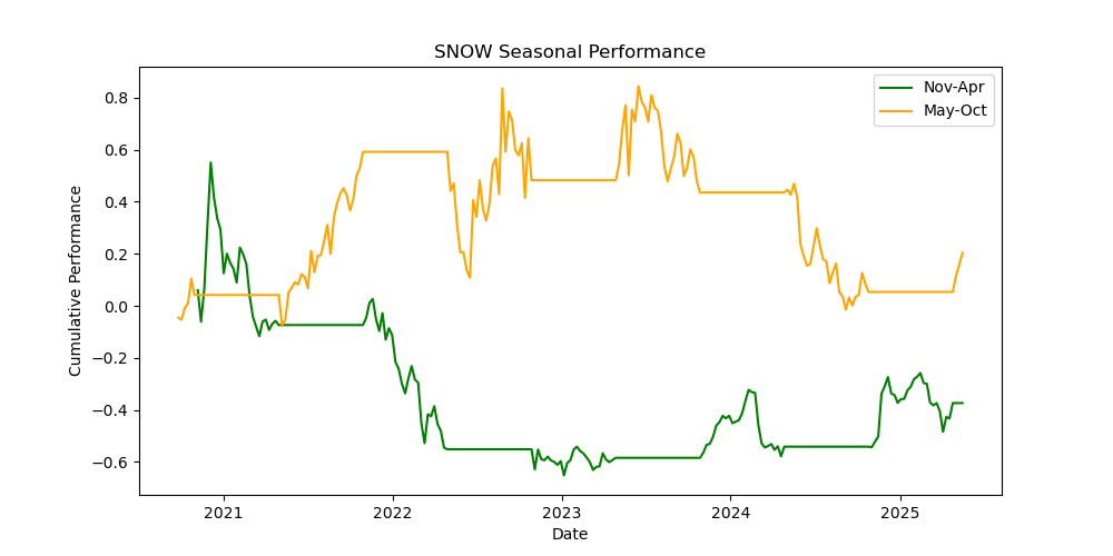 SNOW-seasonal-performance