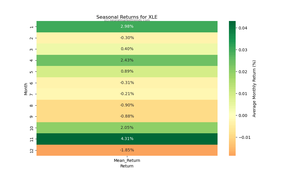 XLE-seasonal-returns