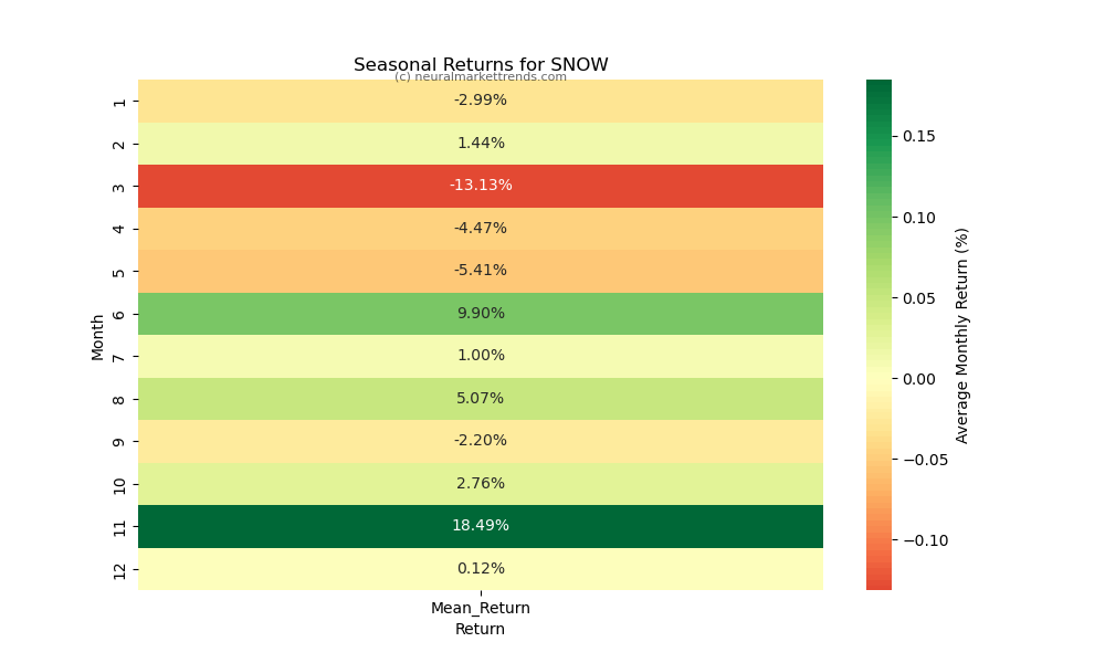 SNOW-seasonal-returns