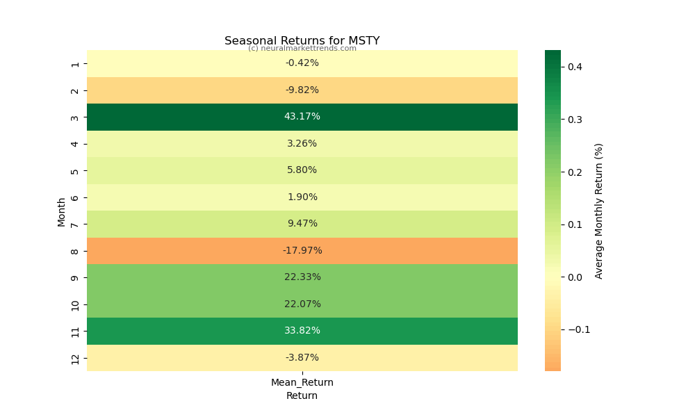 MSTY-seasonal-returns
