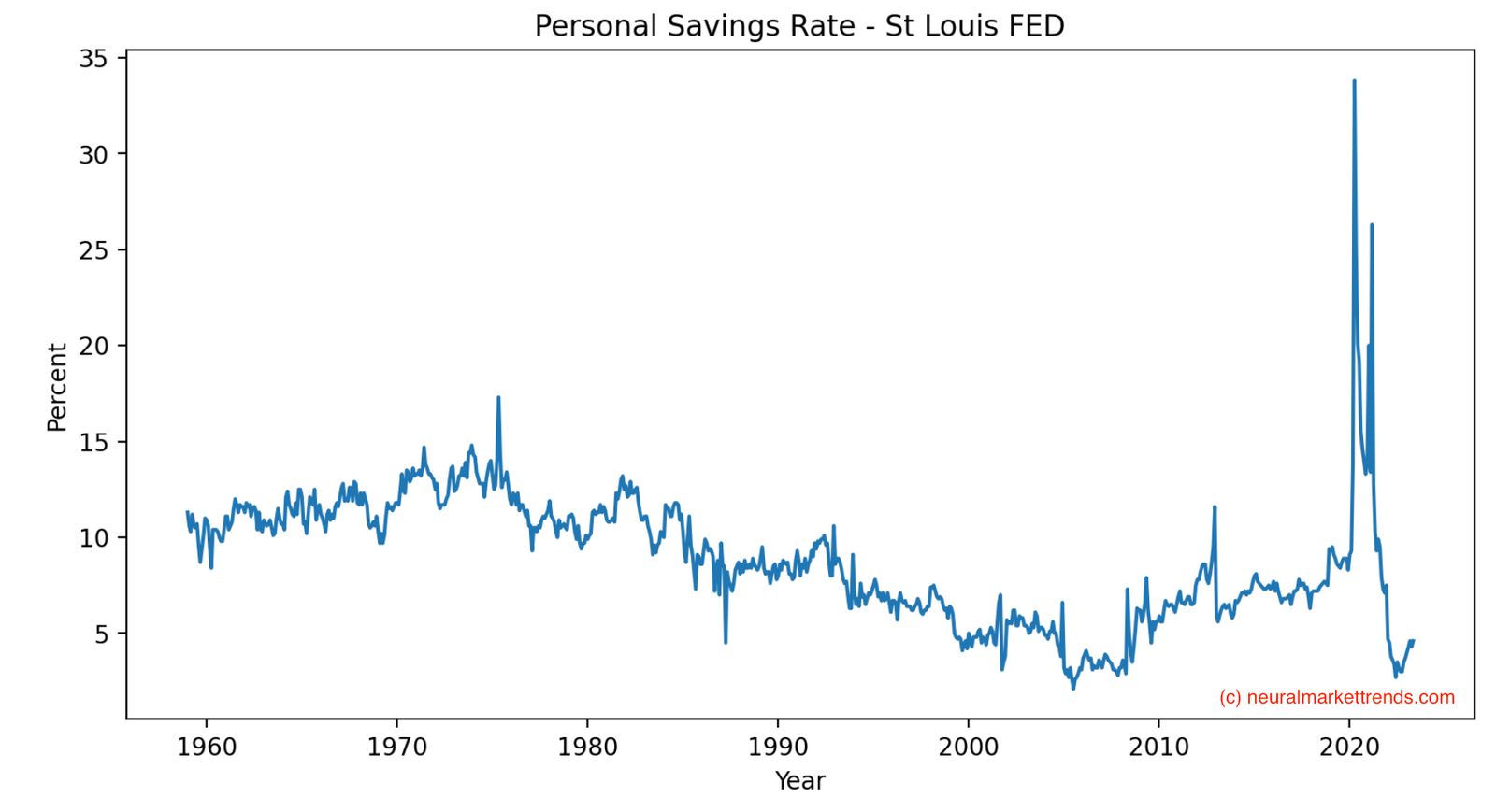 Personal-Savings-Rate
