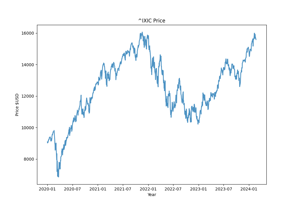 2024-02-22-^IXIC-daily