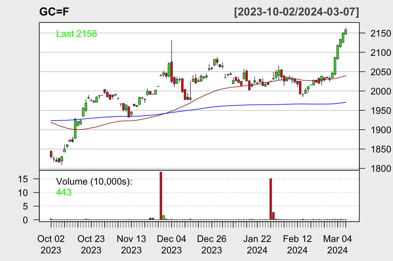 Gold Future Chart