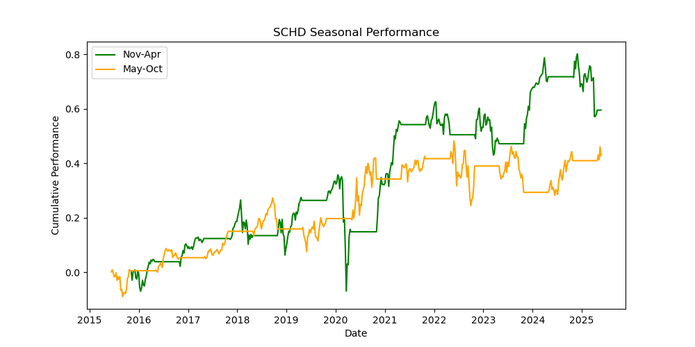 SCHD-seasonal-performance