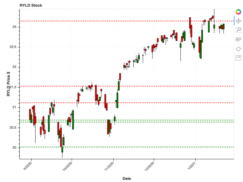 RYLD stock price chart