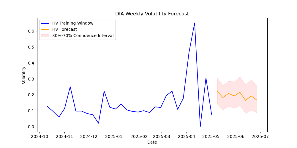 DIA-volatility-forecast