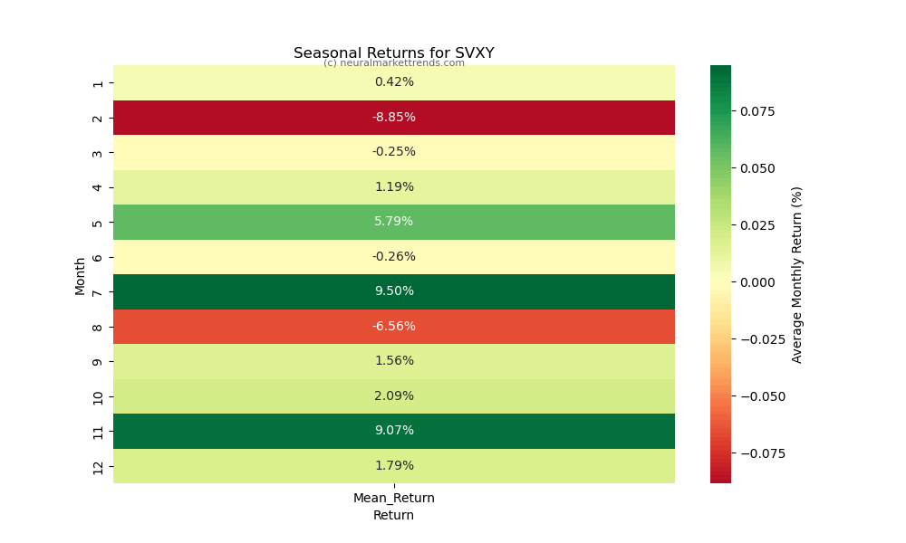 SVXY-seasonal-returns
