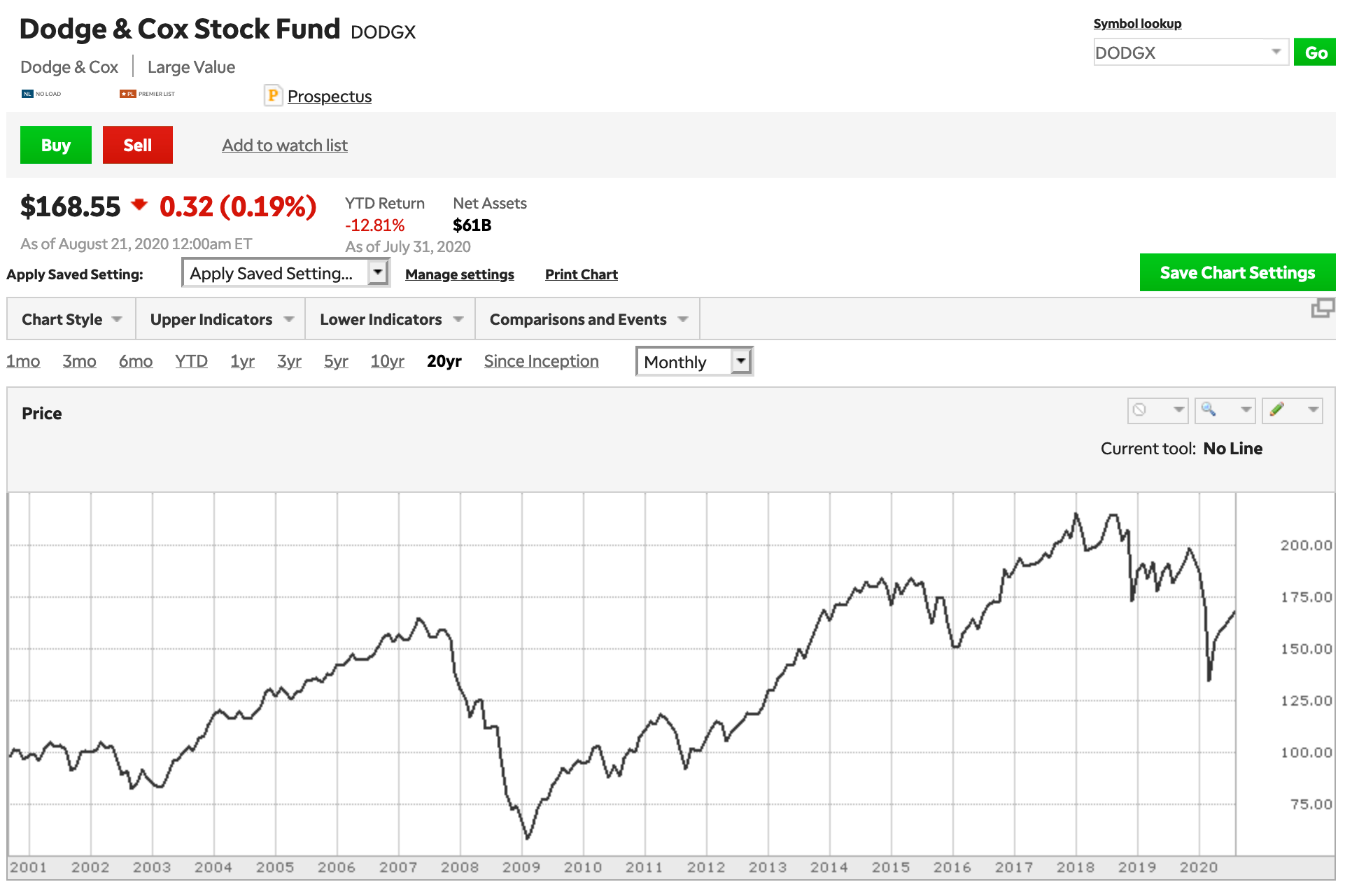 DODGX mutual fund