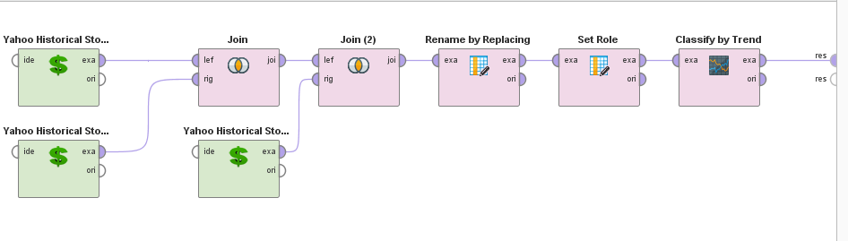 RapidMiner AI Time Series Process
