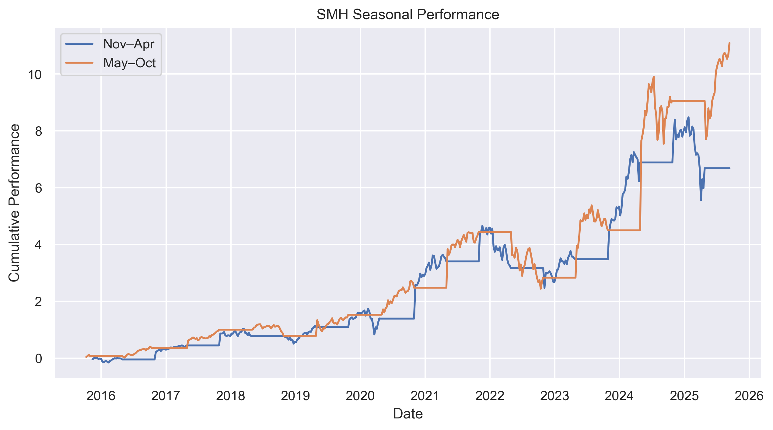 SMH seasonal performance