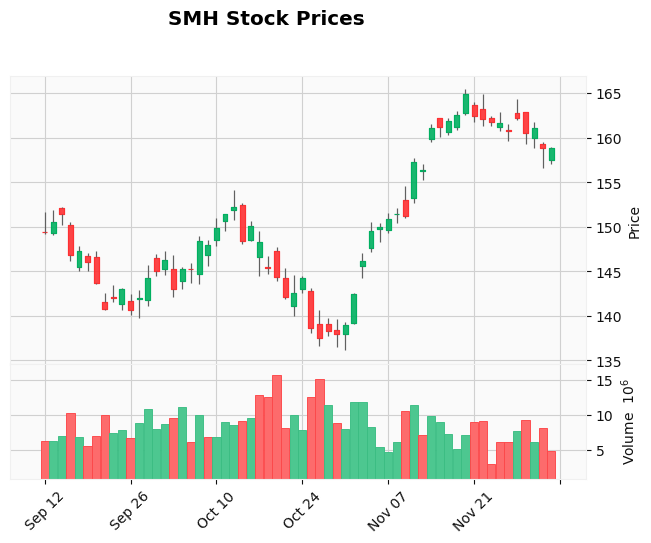 SMH All Time Highs