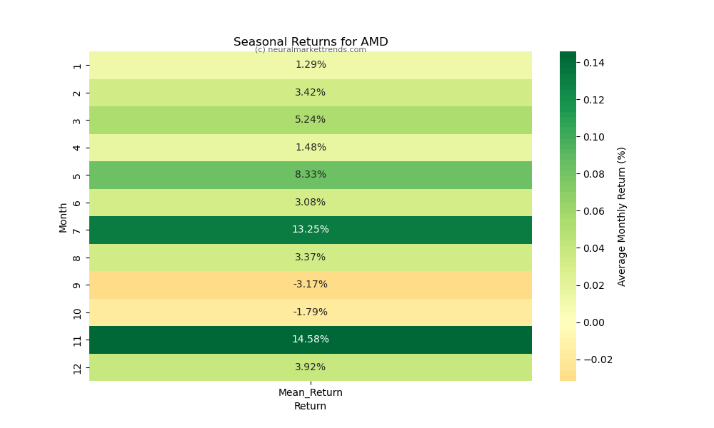AMD-seasonal-returns