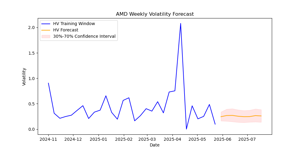 AMD-volatility-forecast