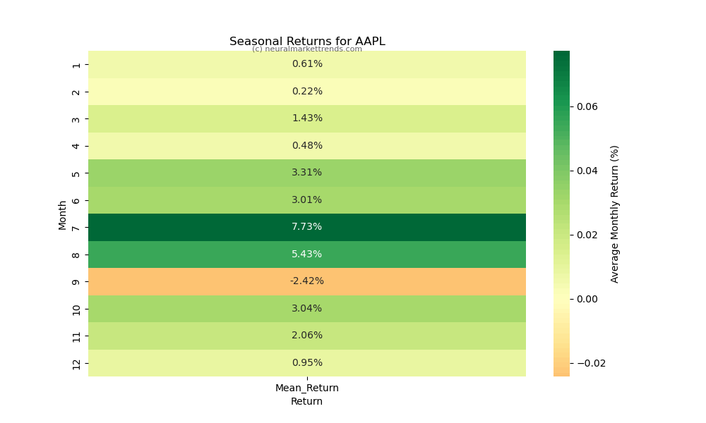 AAPL-seasonal-returns