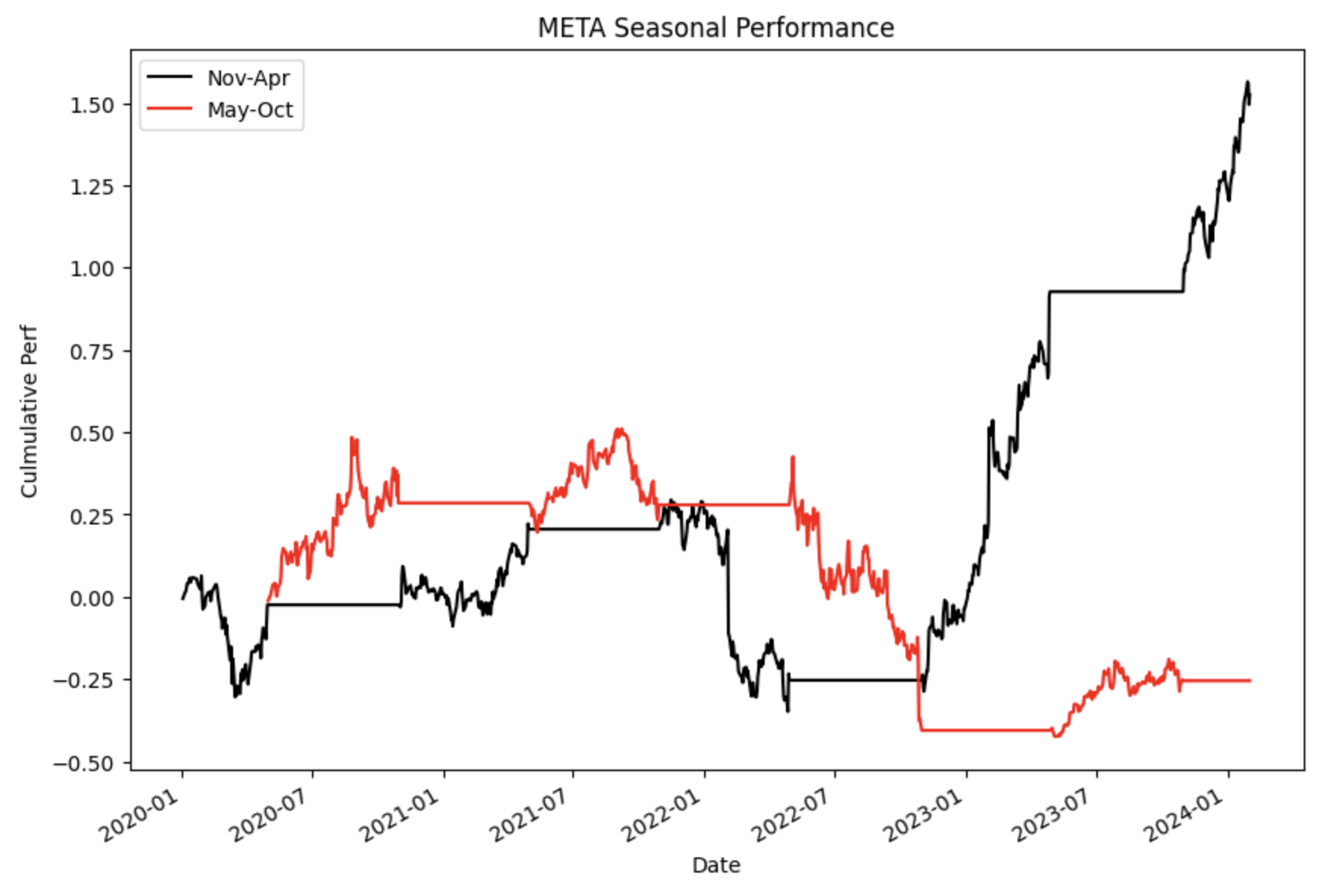 META seasonality