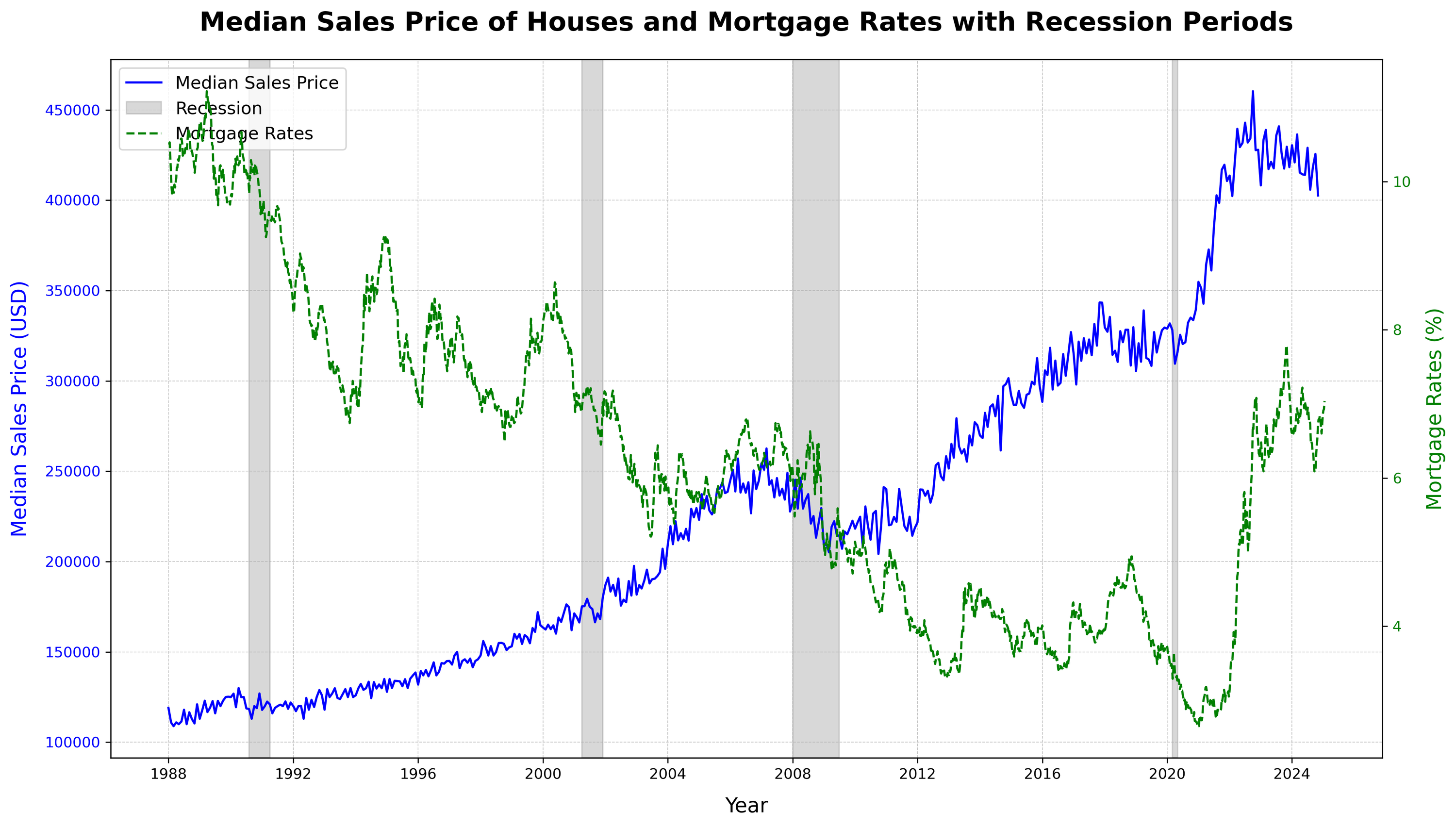 Median House Price with Mortgage Rates and Recessions