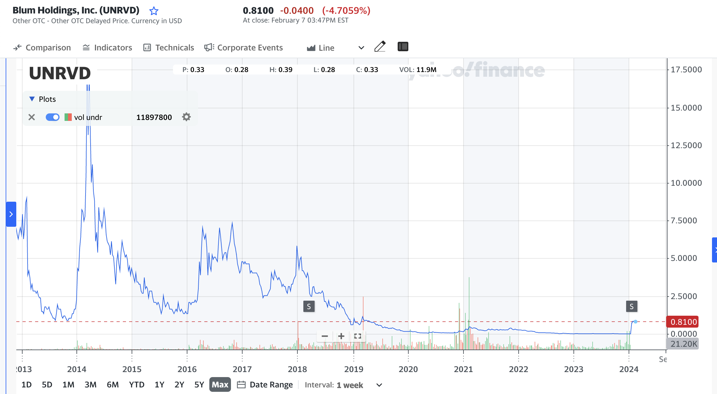 trtc-unrvd-daily price
