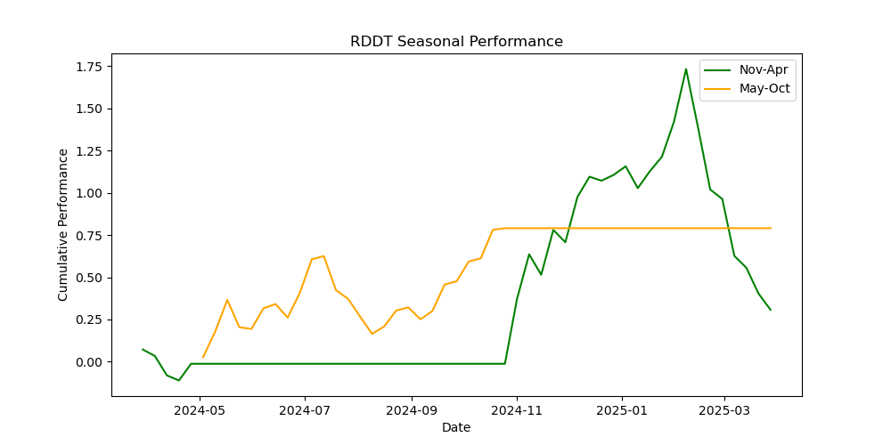RDDT seasonal performance