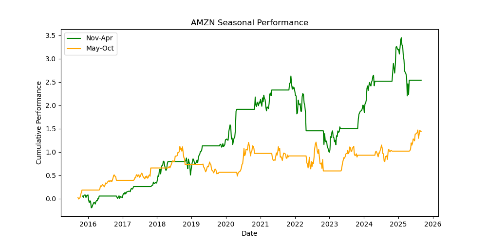 AMZN-seasonal-performance
