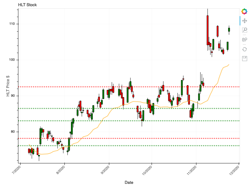 Hilton Hotels Stock November 2020