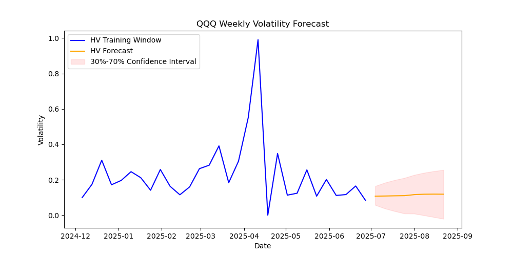 QQQ-volatility-forecast
