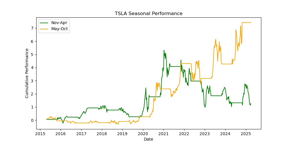 TSLA seasonal performance