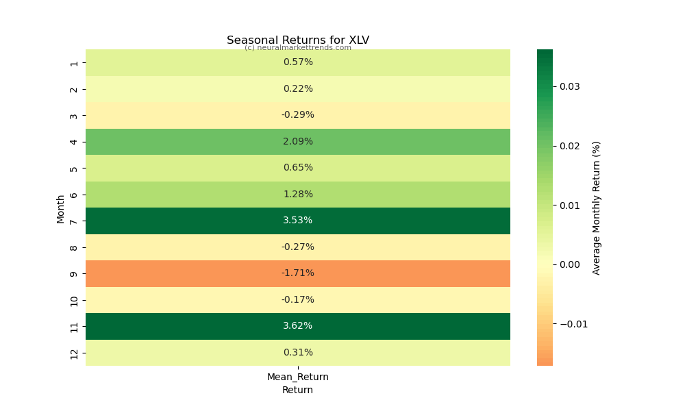 XLV-seasonal-returns