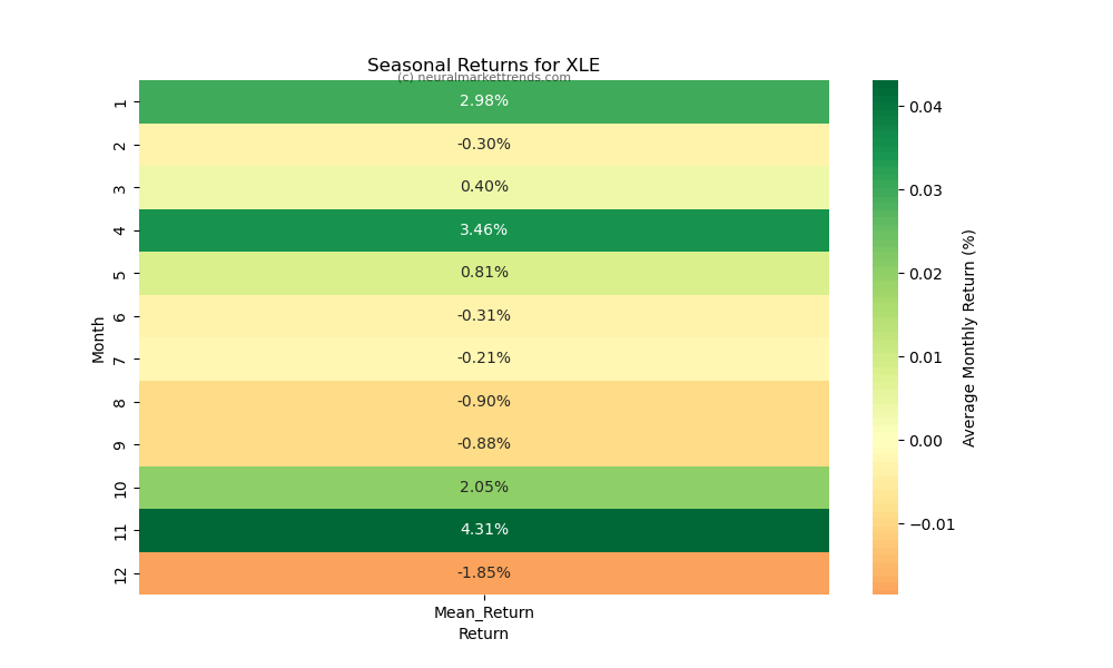 XLE seasonal returns