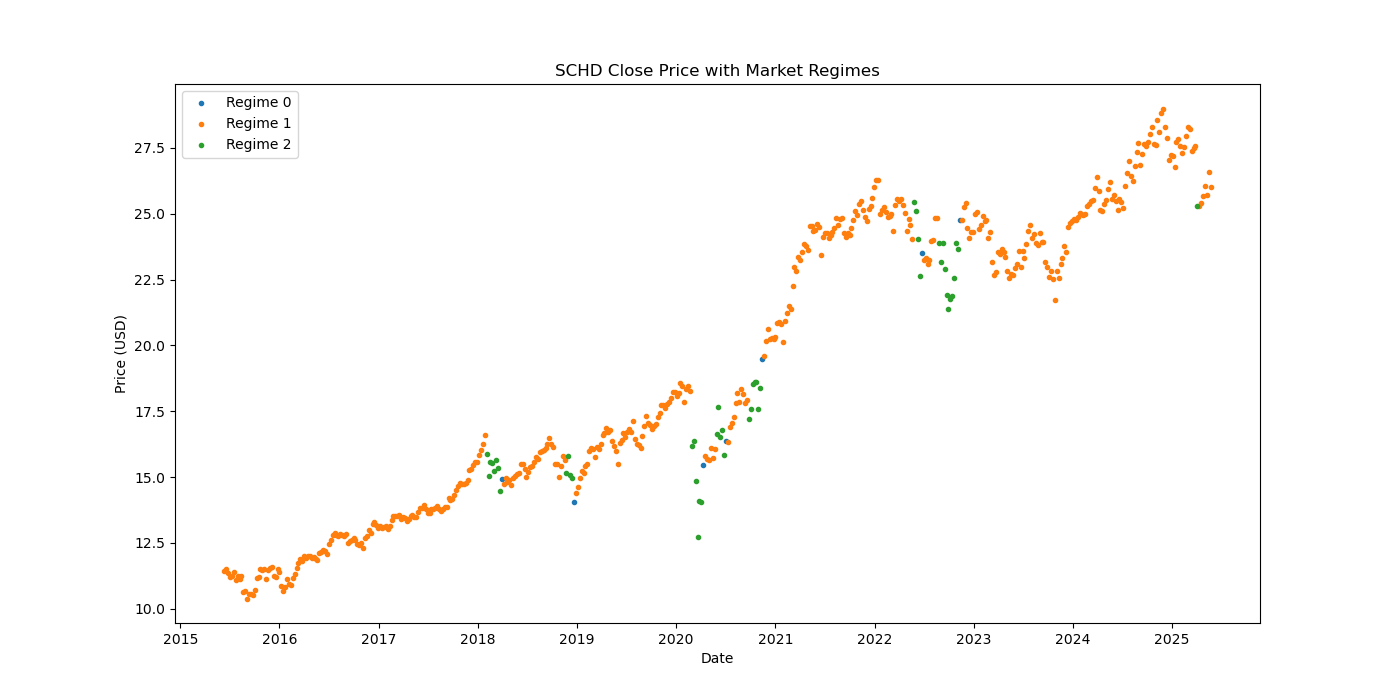 SCHD-market-regime