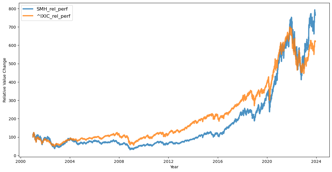 Nasdaq vs SMH